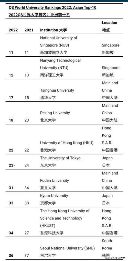 武汉大学2022QS-NUS再夺亚洲第一
