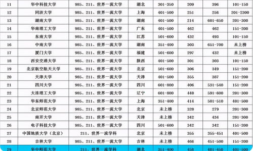 全球排名1500左右的大学怎么样-USNews2020世界大学排名包含全球1500所大学