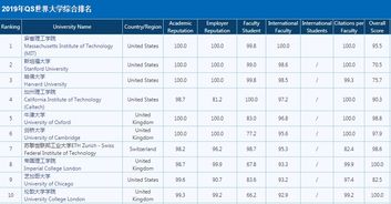 世界十大名校排名2016-2016THE世界大学声誉排名变化