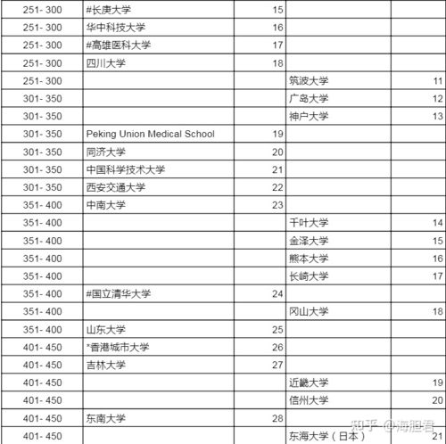 世界医学专业排名-医学专业世界排名