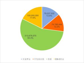 美国投资移民项目费用-美国投资移民