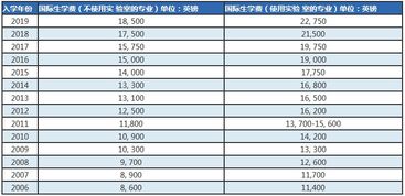 2020年大学学费上涨-2020年美国大学学费再度涨价这些院校的学费调整你都知道