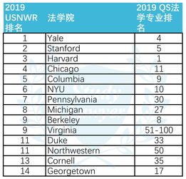 法学专业排名2019-2019THE世界大学法学专业排名