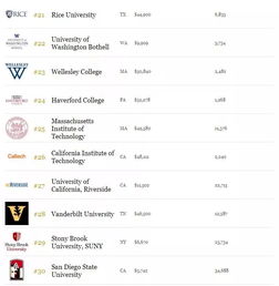 2019福布斯美国大学排行榜排名-2019年美国大学排行榜TOP200