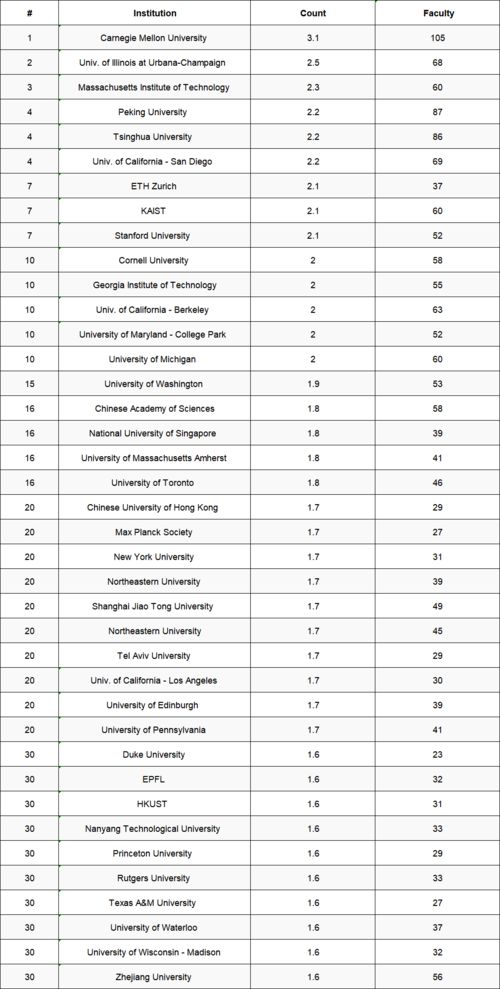 2020年美国CS本科排名-2020年美国大学cs研究生排名前10名单