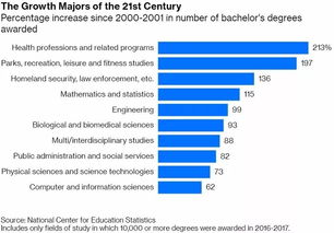 美国大学就业哪个好-美国大学就业前景较好的六大专业
