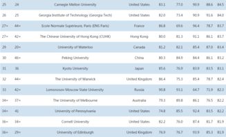运筹学硕士世界大学排名-2016年QS世界大学学科排名