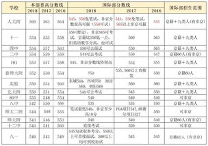 北京高中国际班录取分数线-2017年北京公立学校国际部招生分数线