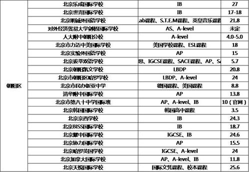 北京私立国际高中收费情况-2021年北京私立国际高中学费排名一览