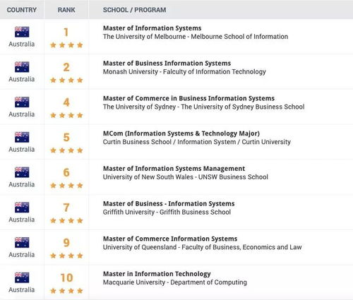 MIS世界学校排名-2019年USNews美国最佳本科管理信息系统专业排名(MISRanki