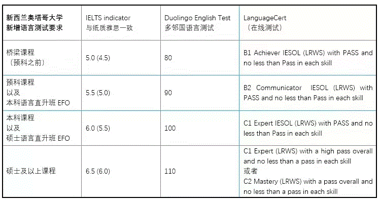 languagecert对应雅思分数-LanguageCertInternationalESOL是个什么考试