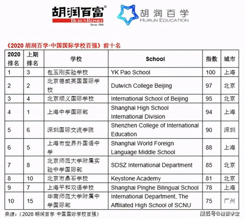 2019胡润中国国际学校百强名单-《2020中国国际学校百强》发布