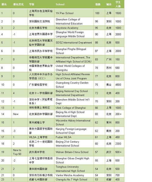 中国国际学校百强名单2021-福布斯发布2021中国国际学校百强榜
