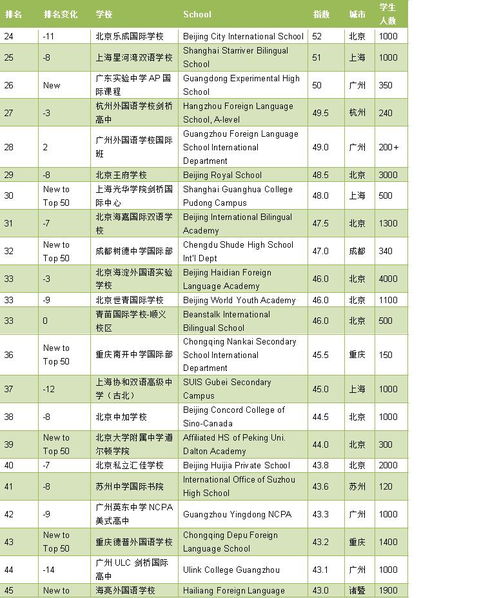 中国国际学校百强名单2021-2021中国国际学校排名百强榜单发布