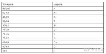 gpa和成绩-gpa和成绩