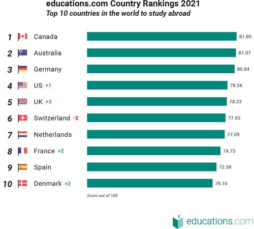 推荐留学的国家-2020年适合留学的国家