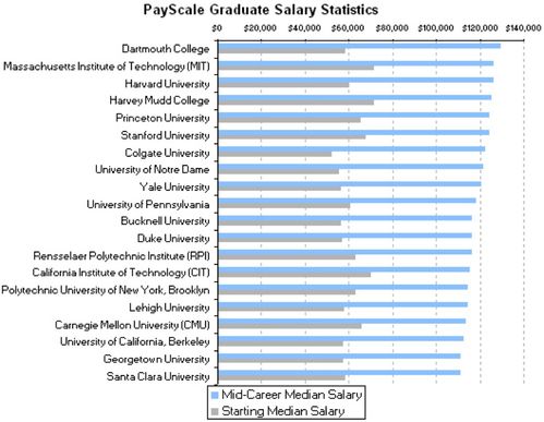 美国洛杉矶大学毕业的工资-这15所美国大学的毕业平均薪资水平最高看看你选对了吗