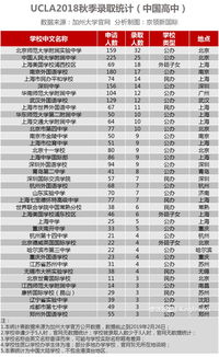 ucla每年录取多少中国学生-UCBerkeley和A2017年录取的中国学生分析