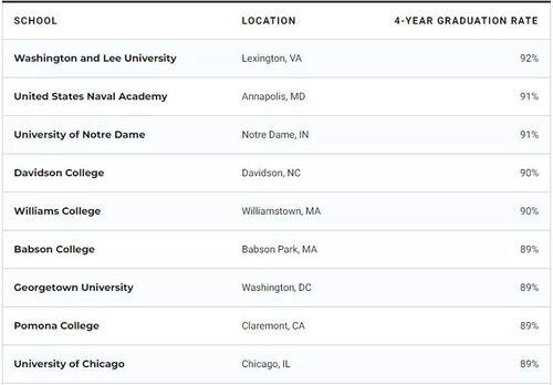 ucb的本科毕业率-盘点美国本科返校率高的十所大学