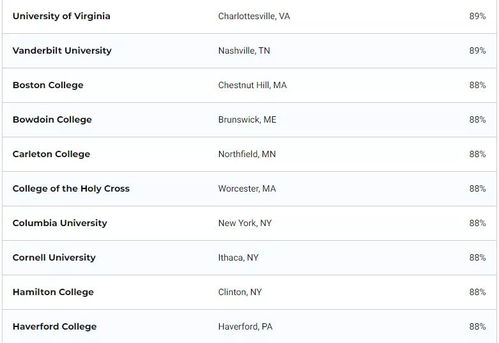 ucb的本科毕业率-盘点美国本科返校率高的十所大学