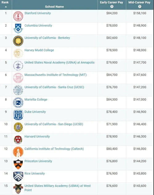 美国大学各专业的薪水排名-美国大学热门专业薪酬TOP10院校排行榜