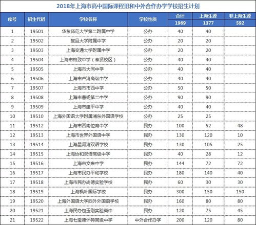 21所国际高中录取条件-上海21所国际高中课程班2017上签约开始