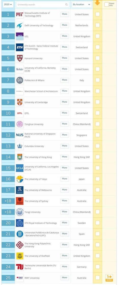 艺术大学排名qs-2018QS世界大学专业排名