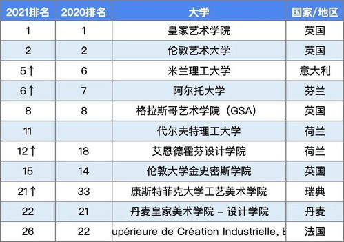 艺术设计qs排名2021-艺术与设计专业世界排名