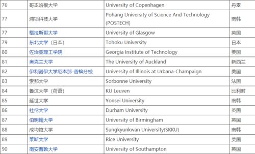 世界理工大学排行榜-2022年QS世界大学综合排名