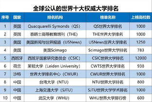 世界大学排名评选机构-国际公认的三大世界大学排名机构特点解析