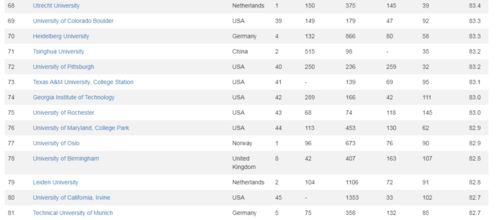 世界大学排名哪个比较靠谱-世界大学排名榜单众多哪个排名更靠谱
