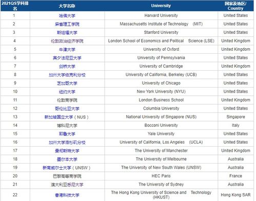 金融学世界大学排名2021-2021QS世界大学学科排名
