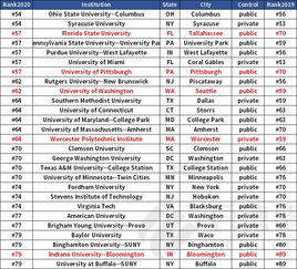 美国前两百大学排名-重磅来袭2018年USNews美国大学排名top200最新榜单