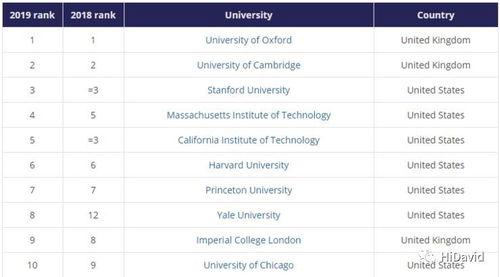 newtimes世界大学排名-2019Times世界大学排名全球1250所大学完整排名