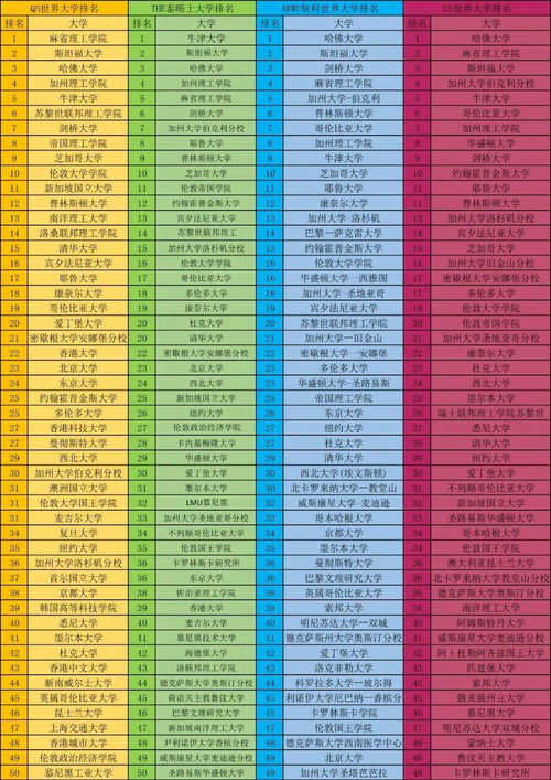 世界高校榜单-2018软科世界大学学术排名500强完整榜单