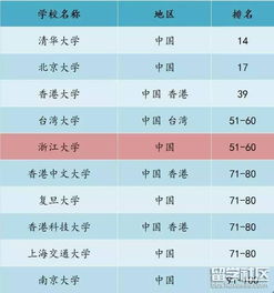 世界高校榜单-2018软科世界大学学术排名500强完整榜单