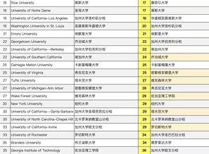 杜兰大学金融排名-美国金融管理专业大学排名最好的是哪些