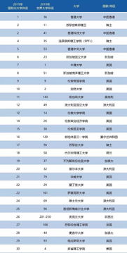 世界排名53的大学-2019Times世界大学排名全球1250所大学完整排名