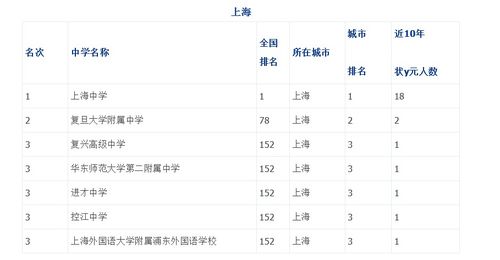 上海国际中学排名2019-2019上海国际学校排名最新排名