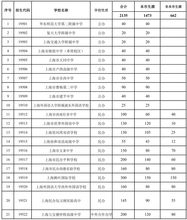 上海国际中学排名2019-2019上海国际学校排名最新排名