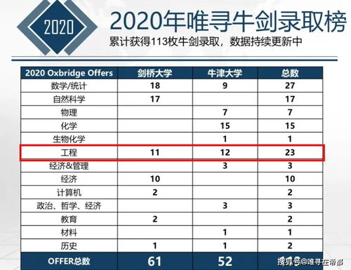 2020牛剑榜-2020牛剑录取达30人