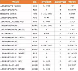 上海国际中学学费-国际学校学费一年多少