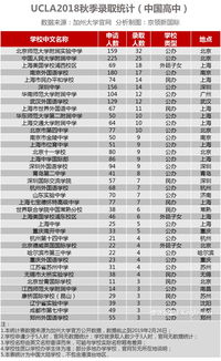 人大附国际部2019录取结果-2019美国留学早录取结果第一波