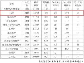 2019化学学科排名-2019QS世界大学专业排名