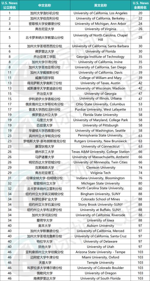 美国公立大学经济系排名-美国公立大学排名TOP50强