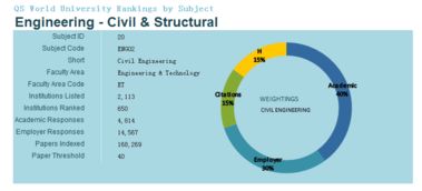 qs土木工程排名-QS2019世界大学专业排名