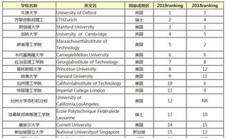 世界大学设计专业排名2019-2019世界大学专业排名新鲜出炉