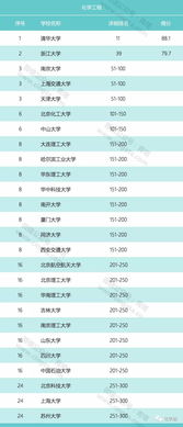 世界化学最好的大学-2019QS世界大学专业排名