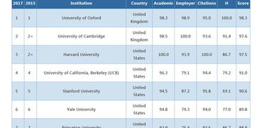 2017年世界大学qs排名-2017QS世界大学专业排名.