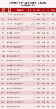 软科口腔医学专业学校排名-2019软科世界大学一流学科排名